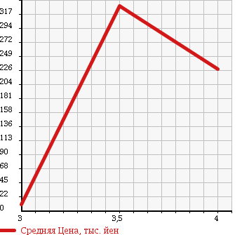Аукционная статистика: График изменения цены SUBARU Субару  STELLA Стелла  2010 660 RN2 CUSTOM R LIMITED в зависимости от аукционных оценок