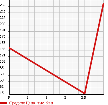 Аукционная статистика: График изменения цены SUBARU Субару  STELLA Стелла  2006 660 RN2 CUSTOM RS в зависимости от аукционных оценок