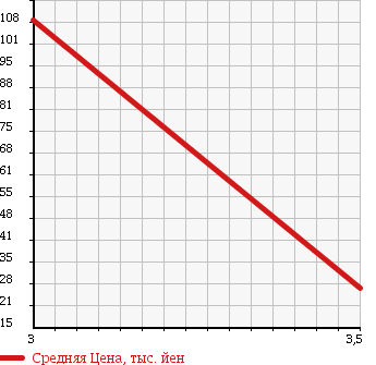 Аукционная статистика: График изменения цены SUBARU Субару  STELLA Стелла  2008 660 RN2 CUSTOM RS в зависимости от аукционных оценок