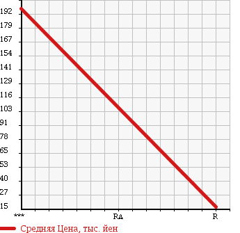 Аукционная статистика: График изменения цены SUBARU Субару  STELLA Стелла  2009 660 RN2 CUSTOM RS в зависимости от аукционных оценок