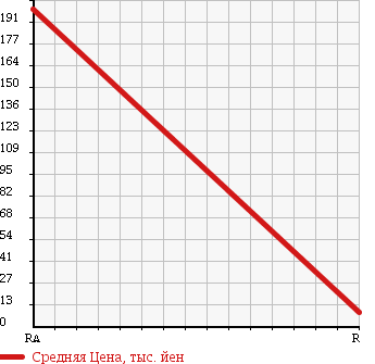 Аукционная статистика: График изменения цены SUBARU Субару  STELLA Стелла  2006 660 RN2 CUSTOM RS 4WD в зависимости от аукционных оценок
