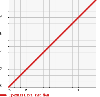 Аукционная статистика: График изменения цены SUBARU Субару  STELLA Стелла  2007 660 RN2 L в зависимости от аукционных оценок