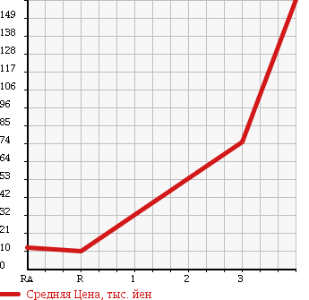 Аукционная статистика: График изменения цены SUBARU Субару  STELLA Стелла  2009 660 RN2 L в зависимости от аукционных оценок