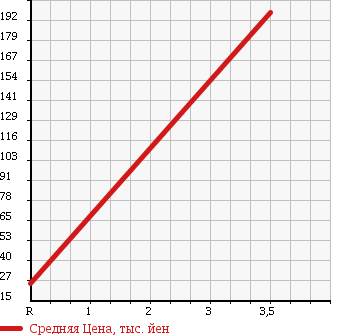 Аукционная статистика: График изменения цены SUBARU Субару  STELLA Стелла  2011 660 RN2 L в зависимости от аукционных оценок