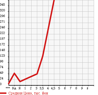 Аукционная статистика: График изменения цены SUBARU Субару  STELLA Стелла  2008 660 RN2 L 4WD в зависимости от аукционных оценок