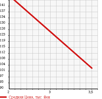 Аукционная статистика: График изменения цены SUBARU Субару  STELLA Стелла  2010 660 RN2 L BLACK INTERIOR 4W в зависимости от аукционных оценок