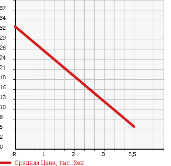 Аукционная статистика: График изменения цены SUBARU Субару  STELLA Стелла  2007 660 RN2 L SPECIAL в зависимости от аукционных оценок