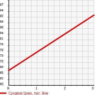 Аукционная статистика: График изменения цены SUBARU Субару  STELLA Стелла  2008 660 RN2 LIBES MANY 4WD в зависимости от аукционных оценок