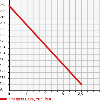 Аукционная статистика: График изменения цены SUBARU Субару  STELLA Стелла  2009 660 RN2 LIBES MANY S в зависимости от аукционных оценок