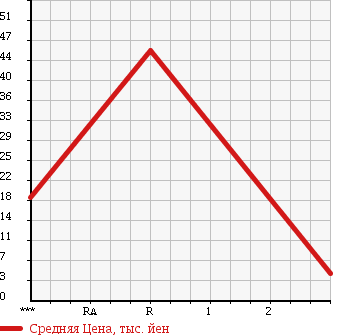 Аукционная статистика: График изменения цены SUBARU Субару  STELLA Стелла  2007 660 RN2 LX в зависимости от аукционных оценок