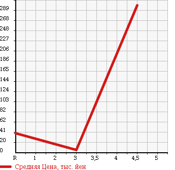 Аукционная статистика: График изменения цены SUBARU Субару  STELLA Стелла  2007 660 RN2 LX INTERIOR SELECTION 4WD в зависимости от аукционных оценок