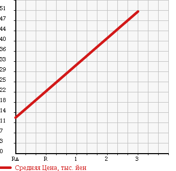 Аукционная статистика: График изменения цены SUBARU Субару  STELLA Стелла  2007 660 RN2 R в зависимости от аукционных оценок