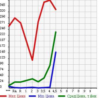 Аукционная статистика: График изменения цены SUBARU Субару  STELLA Стелла  2007 в зависимости от аукционных оценок