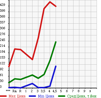 Аукционная статистика: График изменения цены SUBARU Субару  STELLA Стелла  2008 в зависимости от аукционных оценок
