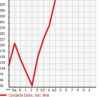 Аукционная статистика: График изменения цены SUBARU Субару  STELLA Стелла  2011 в зависимости от аукционных оценок