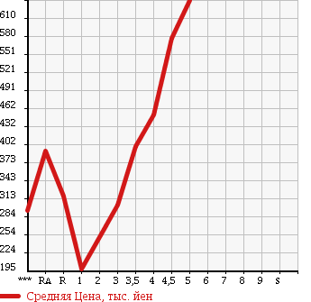 Аукционная статистика: График изменения цены SUBARU Субару  STELLA Стелла  2013 в зависимости от аукционных оценок