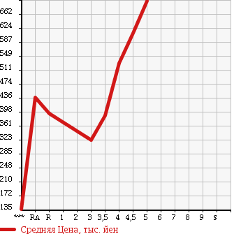 Аукционная статистика: График изменения цены SUBARU Субару  STELLA Стелла  2014 в зависимости от аукционных оценок