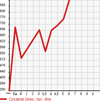 Аукционная статистика: График изменения цены SUBARU Субару  STELLA Стелла  2015 в зависимости от аукционных оценок