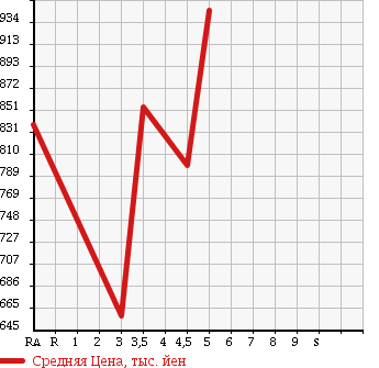 Аукционная статистика: График изменения цены SUBARU Субару  STELLA Стелла  2017 в зависимости от аукционных оценок