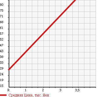 Аукционная статистика: График изменения цены SUBARU Субару  SAMBAR VAN Самбар Ван  2005 650 TV1 в зависимости от аукционных оценок
