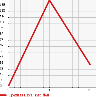 Аукционная статистика: График изменения цены SUBARU Субару  SAMBAR VAN Самбар Ван  1998 660 KV3 в зависимости от аукционных оценок