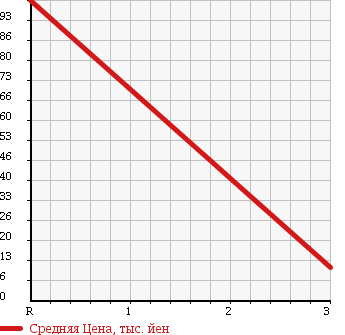 Аукционная статистика: График изменения цены SUBARU Субару  SAMBAR VAN Самбар Ван  1995 660 KV4 в зависимости от аукционных оценок