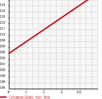 Аукционная статистика: График изменения цены SUBARU Субару  SAMBAR VAN Самбар Ван  2013 660 S321B в зависимости от аукционных оценок