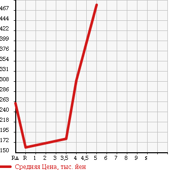 Аукционная статистика: График изменения цены SUBARU Субару  SAMBAR VAN Самбар Ван  2013 660 S321B VB в зависимости от аукционных оценок