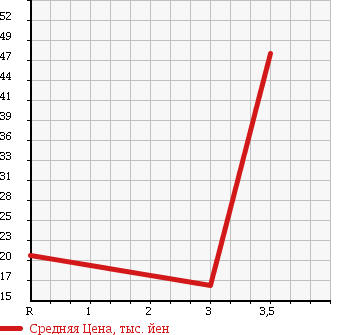Аукционная статистика: График изменения цены SUBARU Субару  SAMBAR VAN Самбар Ван  2003 660 TV1 в зависимости от аукционных оценок