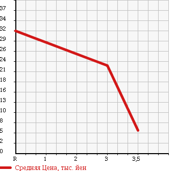 Аукционная статистика: График изменения цены SUBARU Субару  SAMBAR VAN Самбар Ван  2004 660 TV1 в зависимости от аукционных оценок