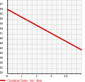 Аукционная статистика: График изменения цены SUBARU Субару  SAMBAR VAN Самбар Ван  2002 660 TV1 DIAS в зависимости от аукционных оценок