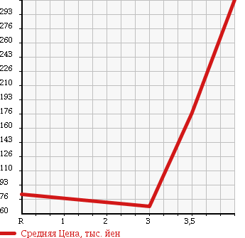 Аукционная статистика: График изменения цены SUBARU Субару  SAMBAR VAN Самбар Ван  2007 660 TV1 TRANSPORTER в зависимости от аукционных оценок