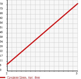 Аукционная статистика: График изменения цены SUBARU Субару  SAMBAR VAN Самбар Ван  2006 660 TV1 TRANSPORTER HIGH ROOF в зависимости от аукционных оценок
