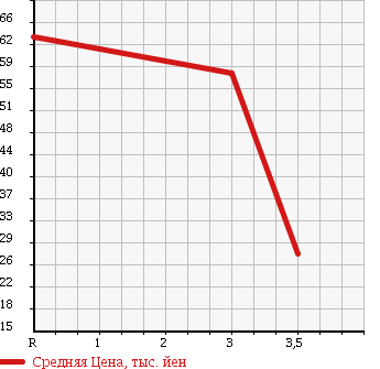 Аукционная статистика: График изменения цены SUBARU Субару  SAMBAR VAN Самбар Ван  2003 660 TV1 VB в зависимости от аукционных оценок
