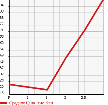 Аукционная статистика: График изменения цены SUBARU Субару  SAMBAR VAN Самбар Ван  2004 660 TV1 VB в зависимости от аукционных оценок