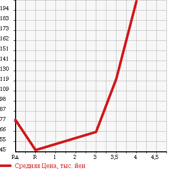 Аукционная статистика: График изменения цены SUBARU Субару  SAMBAR VAN Самбар Ван  2005 660 TV1 VB в зависимости от аукционных оценок