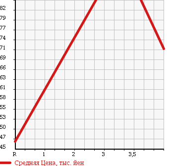 Аукционная статистика: График изменения цены SUBARU Субару  SAMBAR VAN Самбар Ван  2008 660 TV1 VB в зависимости от аукционных оценок
