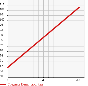 Аукционная статистика: График изменения цены SUBARU Субару  SAMBAR VAN Самбар Ван  2005 660 TV1 VB 4 PERSON HIGH ROOF в зависимости от аукционных оценок