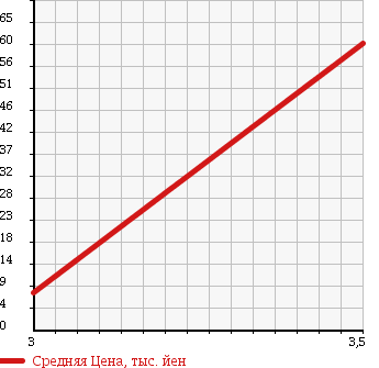 Аукционная статистика: График изменения цены SUBARU Субару  SAMBAR VAN Самбар Ван  2002 660 TV1 VC в зависимости от аукционных оценок