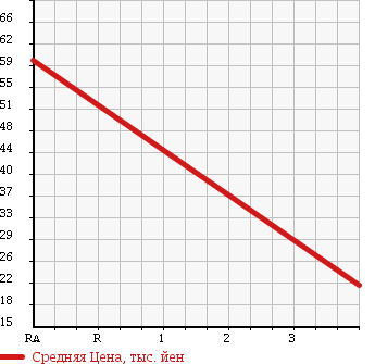 Аукционная статистика: График изменения цены SUBARU Субару  SAMBAR VAN Самбар Ван  2004 660 TV2 в зависимости от аукционных оценок