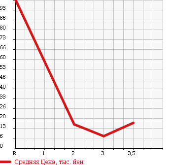 Аукционная статистика: График изменения цены SUBARU Субару  SAMBAR VAN Самбар Ван  2006 660 TV2 в зависимости от аукционных оценок