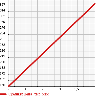 Аукционная статистика: График изменения цены SUBARU Субару  SAMBAR VAN Самбар Ван  2008 660 TV2 DIAS 4WD в зависимости от аукционных оценок