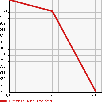 Аукционная статистика: График изменения цены SUBARU Субару  SAMBAR VAN Самбар Ван  2012 660 TV2 DIAS S CHARGER в зависимости от аукционных оценок