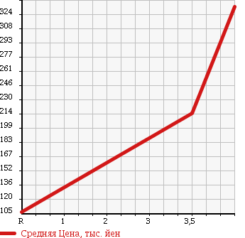 Аукционная статистика: График изменения цены SUBARU Субару  SAMBAR VAN Самбар Ван  2006 660 TV2 TRANSPORTER в зависимости от аукционных оценок