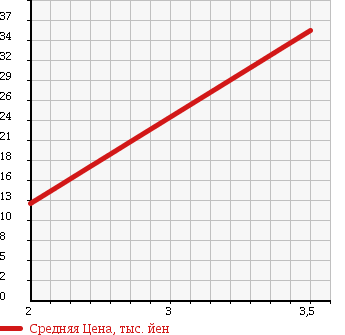 Аукционная статистика: График изменения цены SUBARU Субару  SAMBAR VAN Самбар Ван  2002 660 TV2 VB в зависимости от аукционных оценок