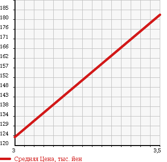 Аукционная статистика: График изменения цены SUBARU Субару  SAMBAR VAN Самбар Ван  1991 в зависимости от аукционных оценок