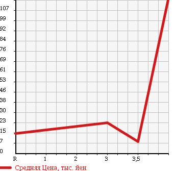 Аукционная статистика: График изменения цены SUBARU Субару  SAMBAR VAN Самбар Ван  1994 в зависимости от аукционных оценок