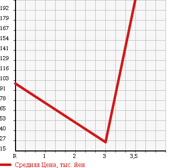 Аукционная статистика: График изменения цены SUBARU Субару  SAMBAR VAN Самбар Ван  1995 в зависимости от аукционных оценок