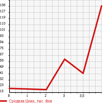 Аукционная статистика: График изменения цены SUBARU Субару  SAMBAR VAN Самбар Ван  1999 в зависимости от аукционных оценок