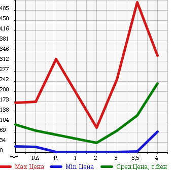 Аукционная статистика: График изменения цены SUBARU Субару  SAMBAR VAN Самбар Ван  2008 в зависимости от аукционных оценок